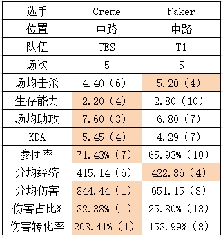 S14八强TESvsT1数据对比：369或成突破口？Creme有望压制Faker