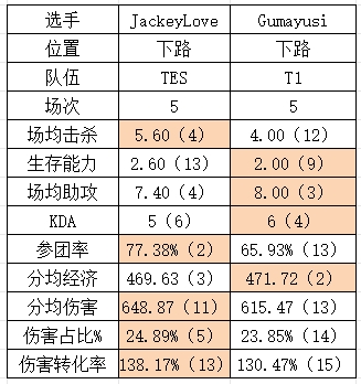 S14八强TESvsT1数据对比：369或成突破口？Creme有望压制Faker